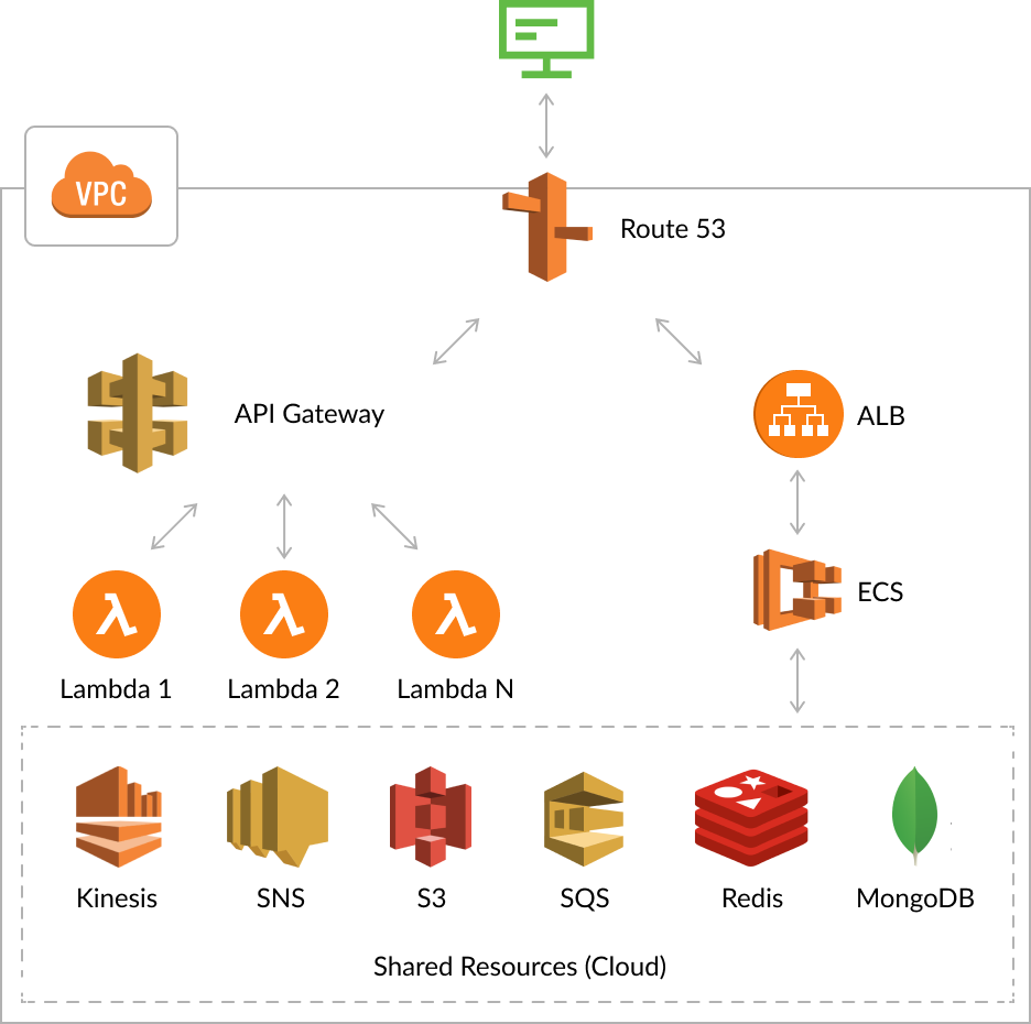 Comparing of Lambda and ECS workflows