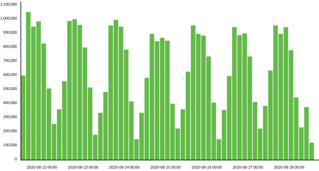 Example of a system workload that requires infrastructure cost optimization during the day