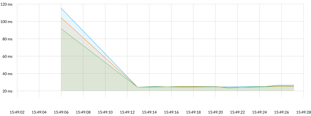 Example of displaying response time in performance testing