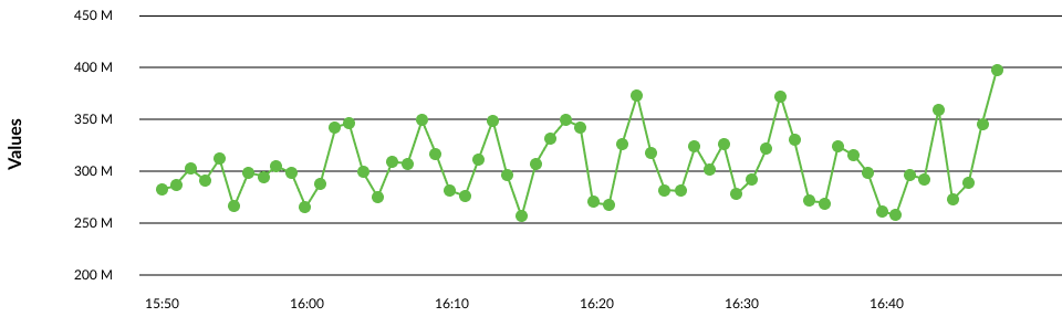 Example of distribution of CPU usage during the day