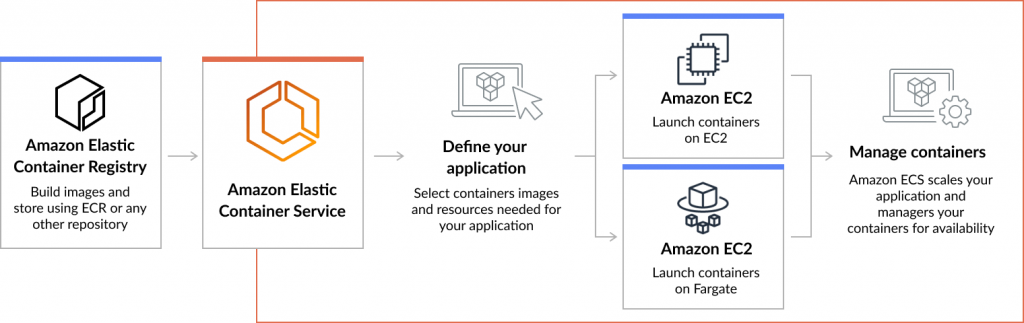 Explanation of what the ECS workflow looks like