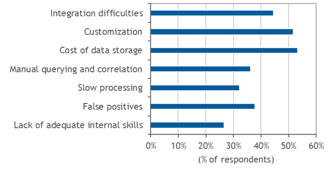 Challenges of the Log Management Systems