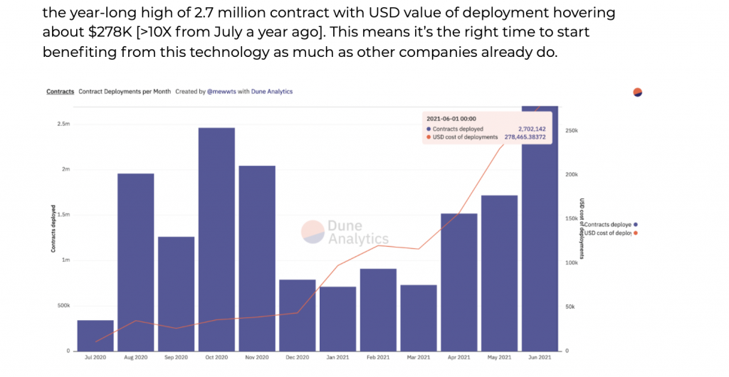 Contract deployments per month