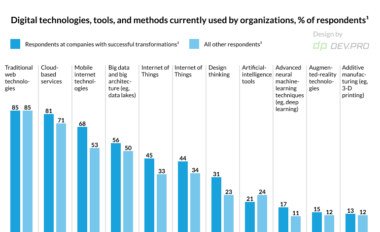 Digital transformation technologies used by organizations