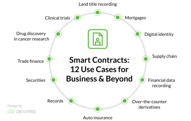 Smart Contract Development Steps And Vulnerability Prevention