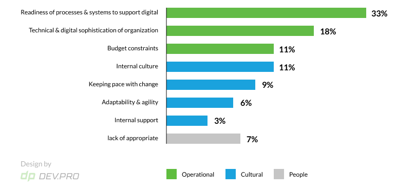 The main DT challenges for industrial companies