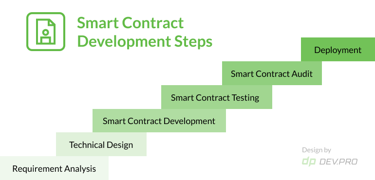 Smart Contract Development Steps