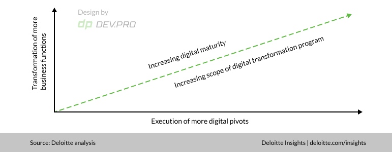 The correlation between the level of digital maturity and the success rate of DT