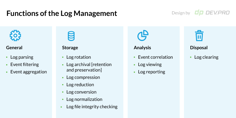 Functions of the Log Management