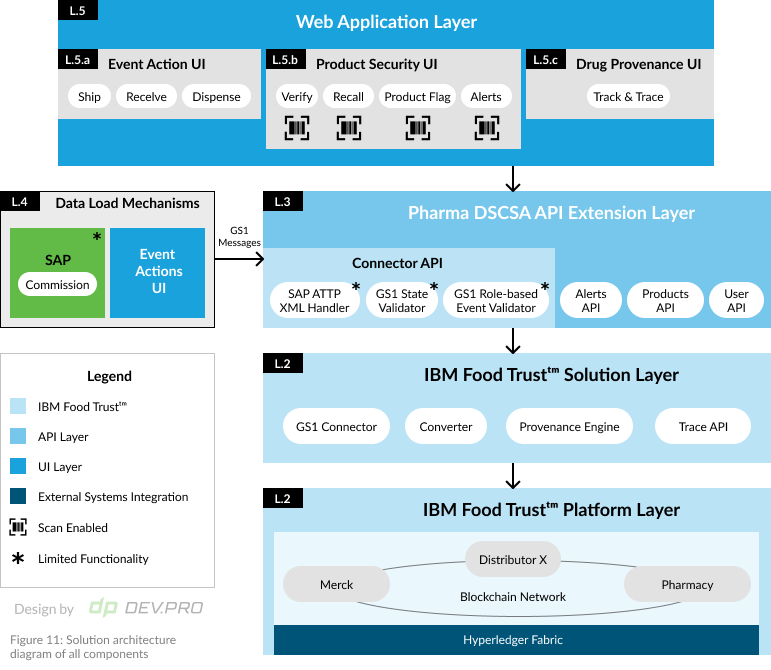 Solution architecture diagram