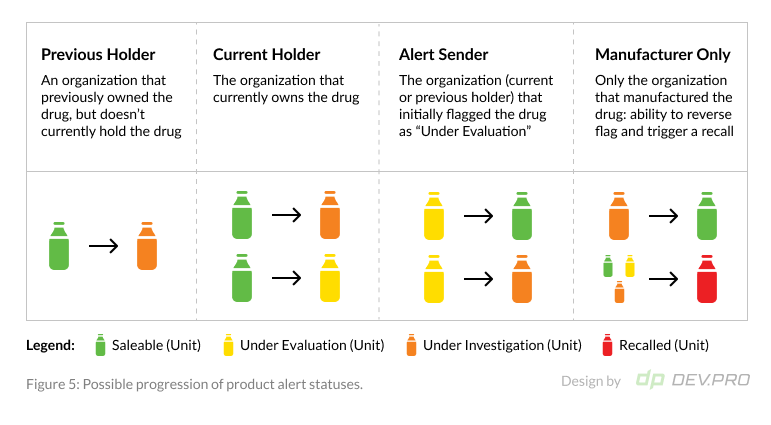 Possible progression of product alert statuses