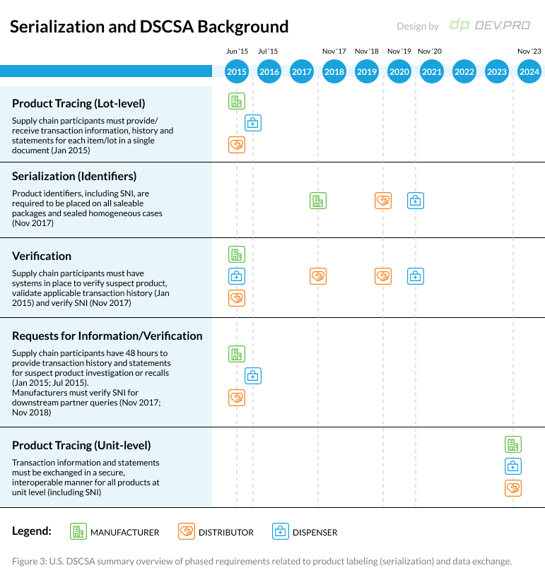 U.S. DSCSA summary overview of phased requirements related to product labeling and data exchange