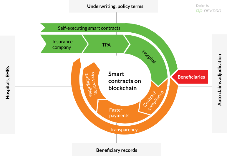 Revamping India’s health insurance sector with blockchain and smart contracts