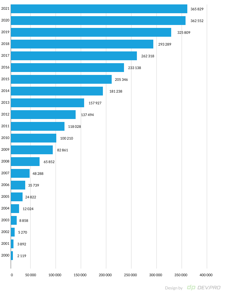 Total number of registered clinical studies worldwide since 2000