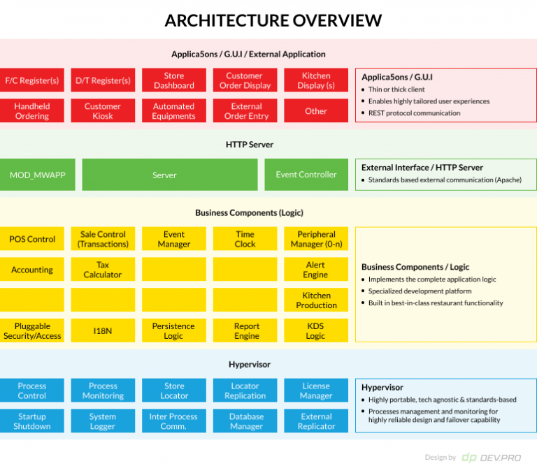 How to Create Your Own POS System | Dev.Pro Blog