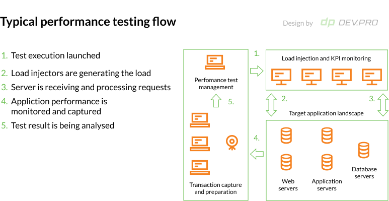 Figure 4. Typical performance testing flow