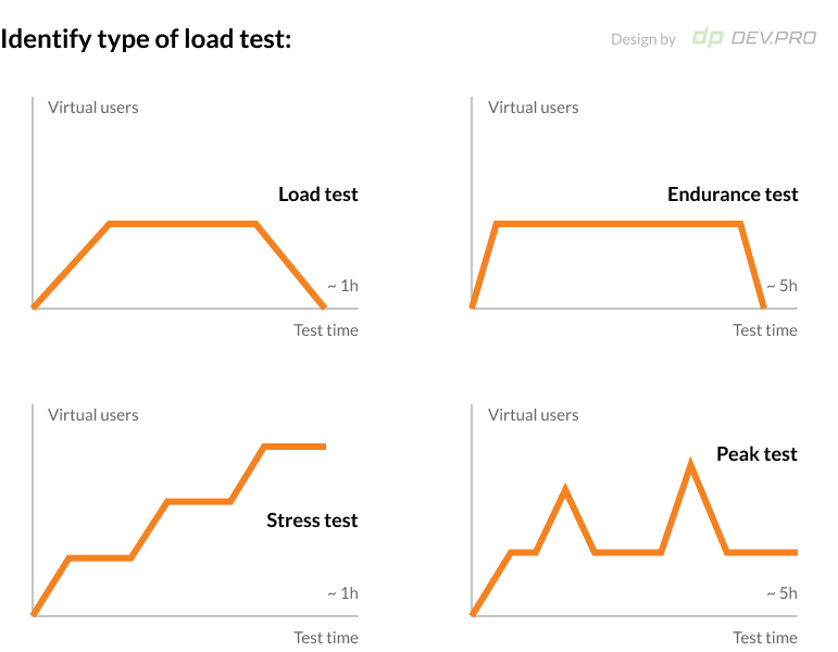 How to identify type of load test