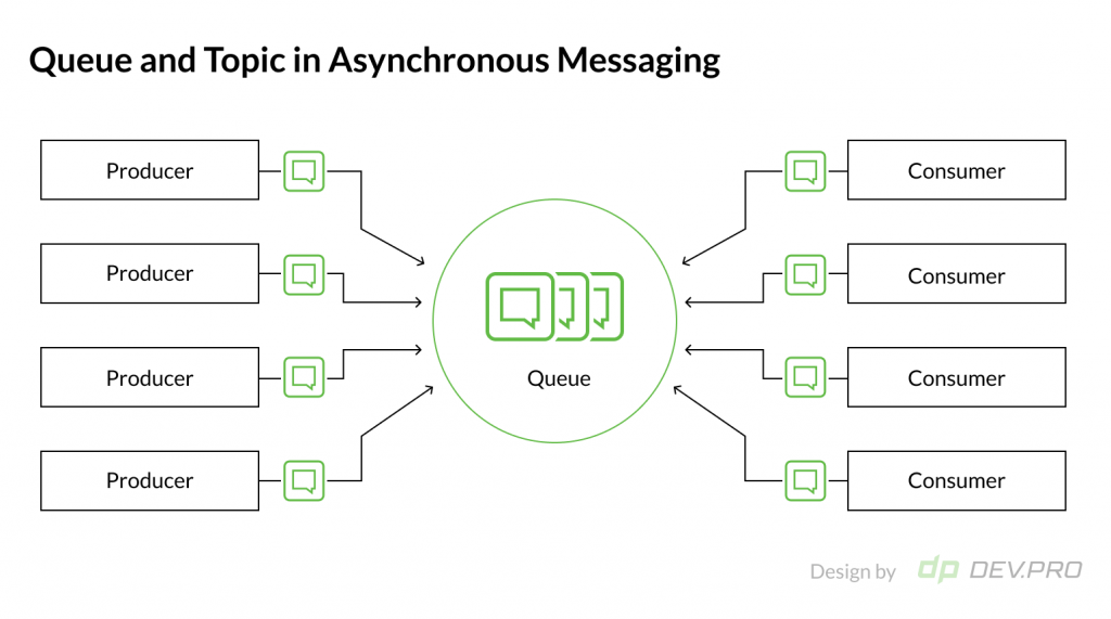 Queue and Topic in Asynchronous Messaging