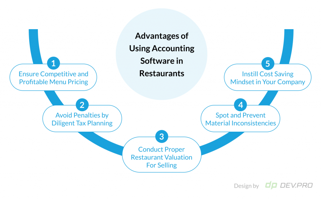 Advantages of Using Accounting Software in Restaurants