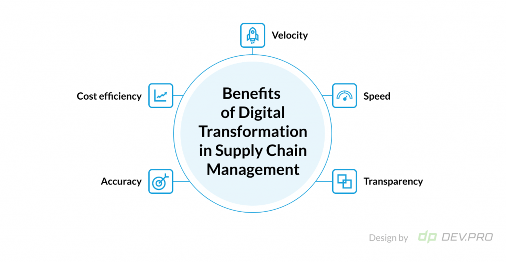 Supply Chain Digital Transformation: A Blueprint For Roll-Out