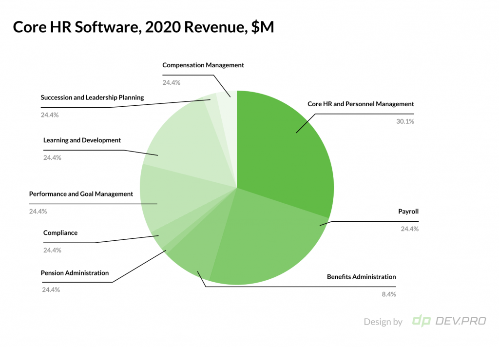 Core HR Software, 2020 Revenue, $M