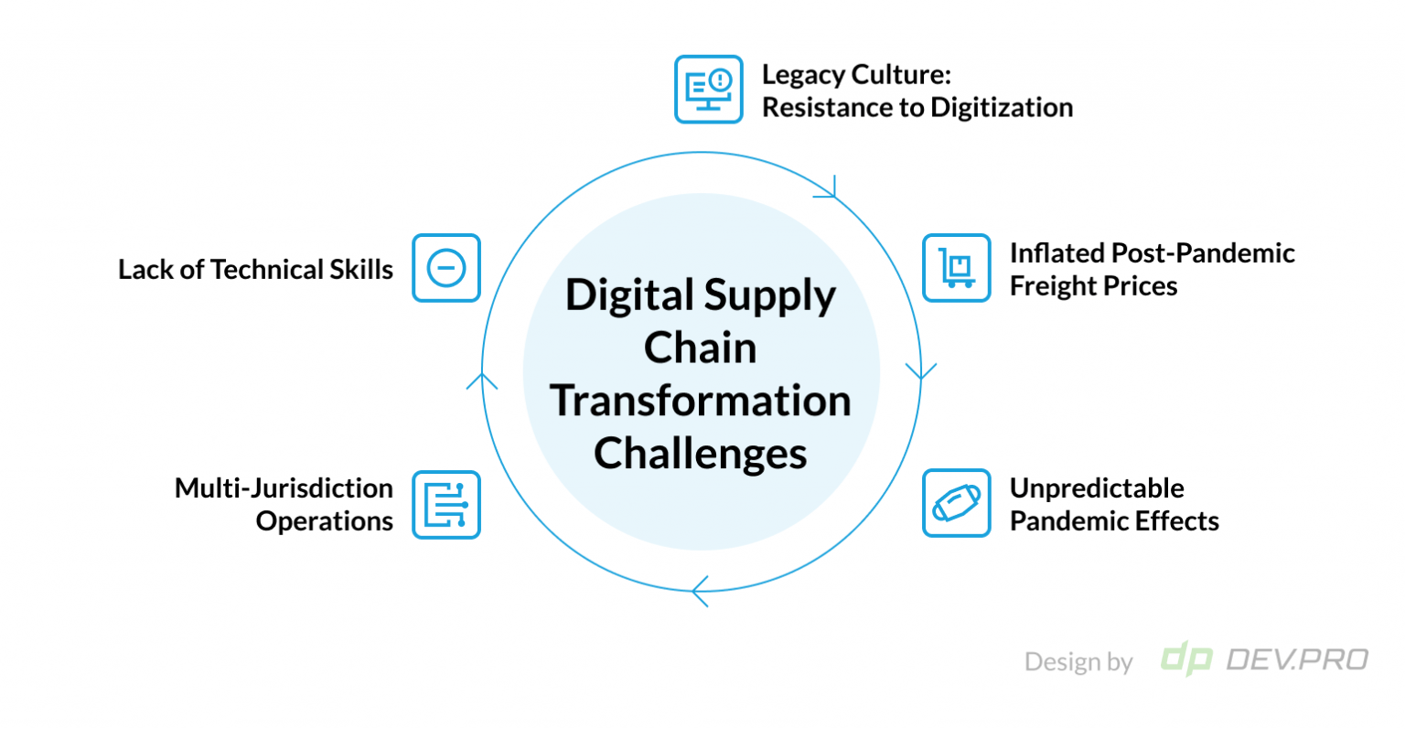 Supply Chain Digital Transformation: A Blueprint For Roll Out