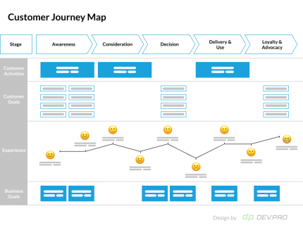 Project Customer Map Project Discovery Phase: A High ROI Activity for Every Startup