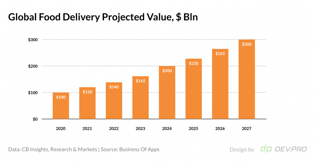 Global Food Delivery Projected Value, $ Bln