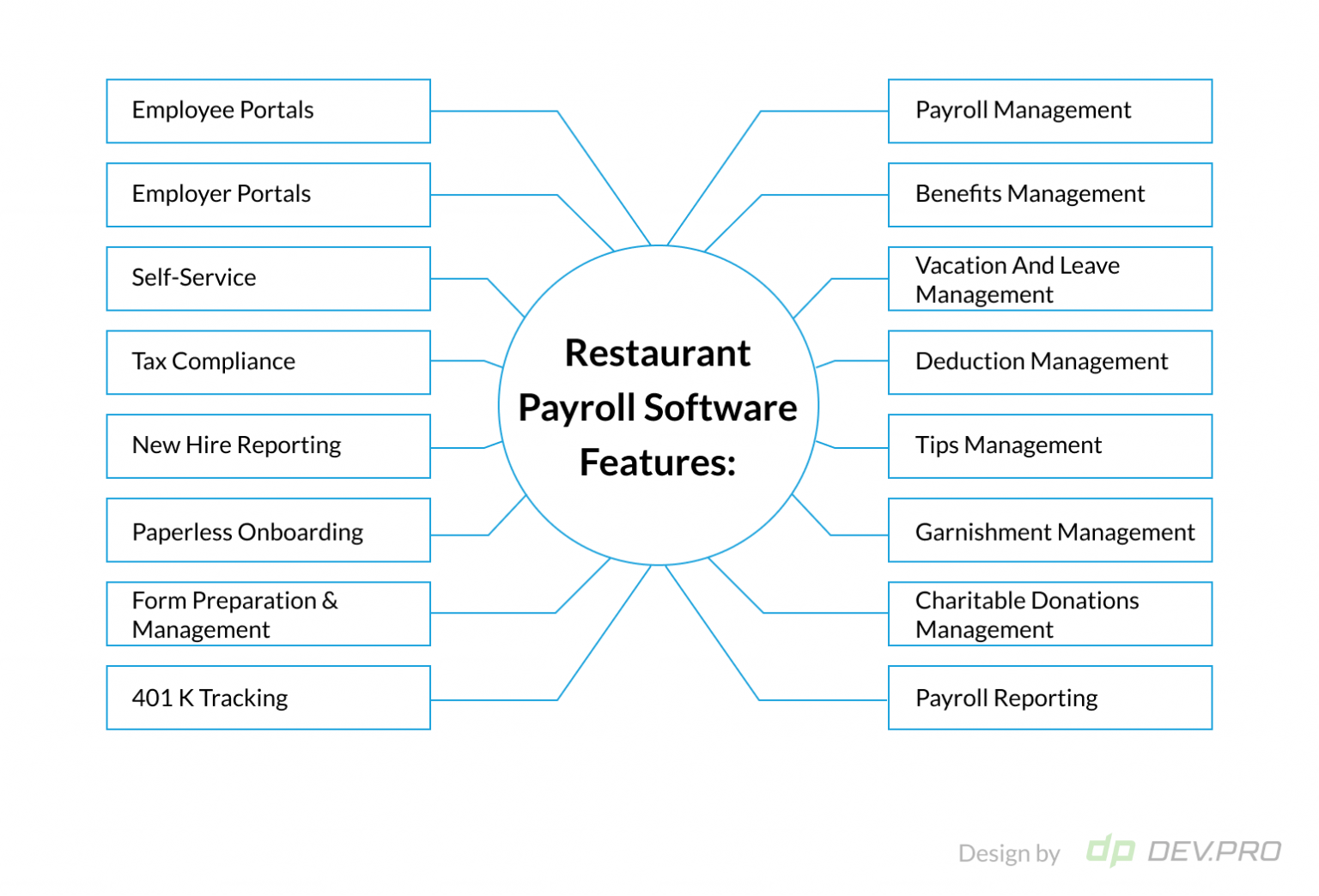 Restaurant Payroll Software 360 Degree Guide For Pros 0857