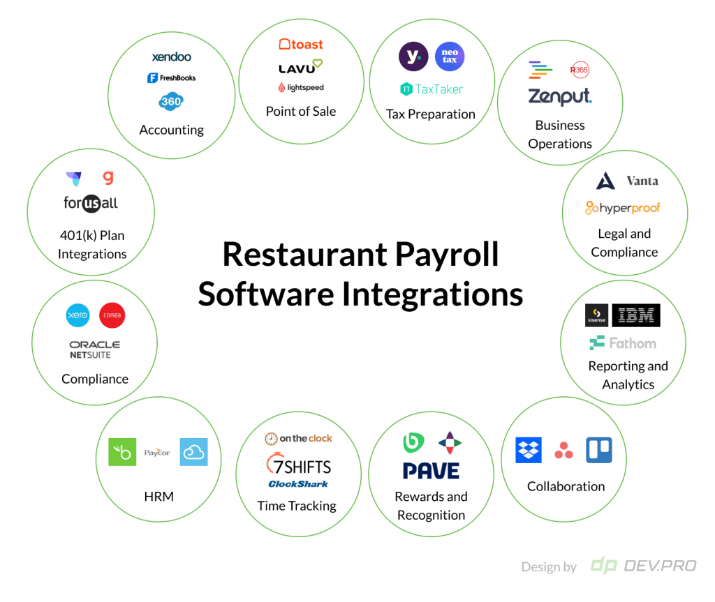 Restaurant Payroll Software Integrations