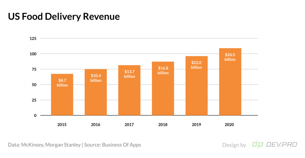 US Food Delivery Revenue