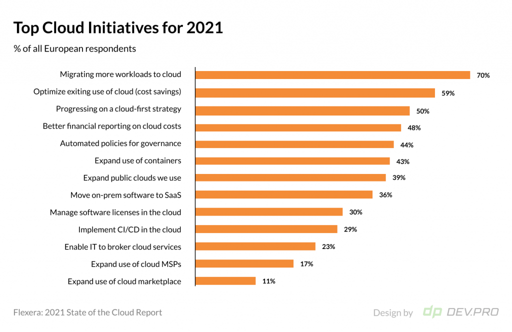 Cloud initiatives by european countries by Flexera report