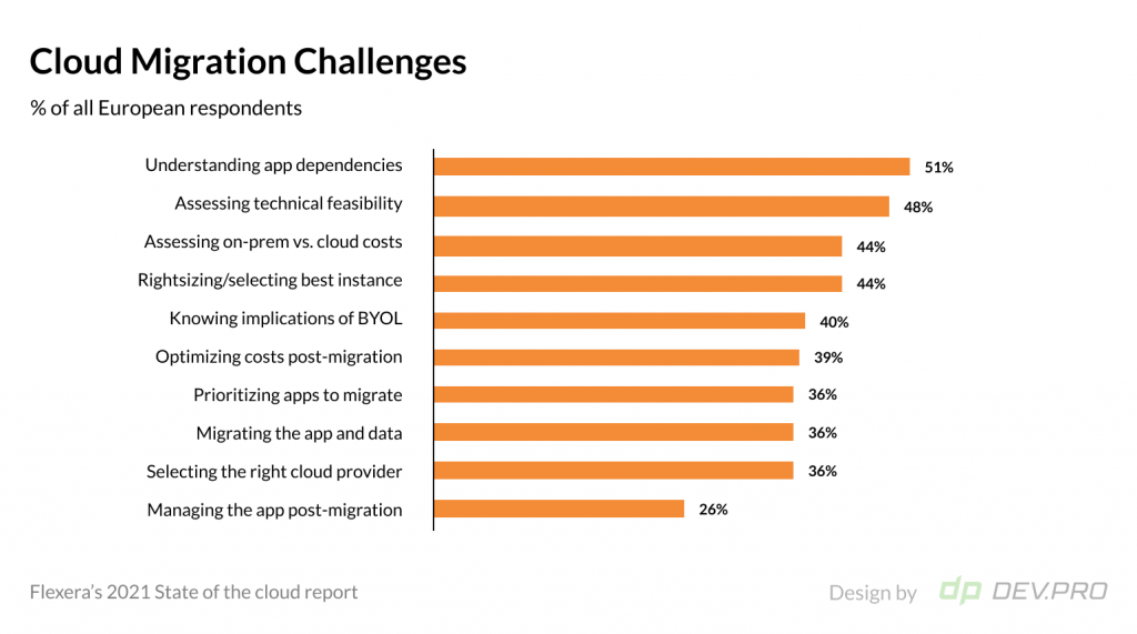 cloud migration challenges by Flexera