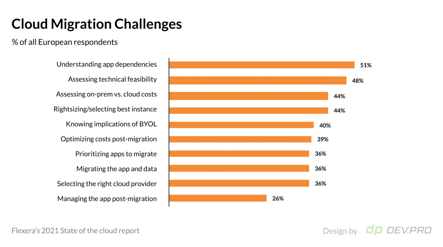 On Premise To Cloud Migration: Challenges And Best Practices