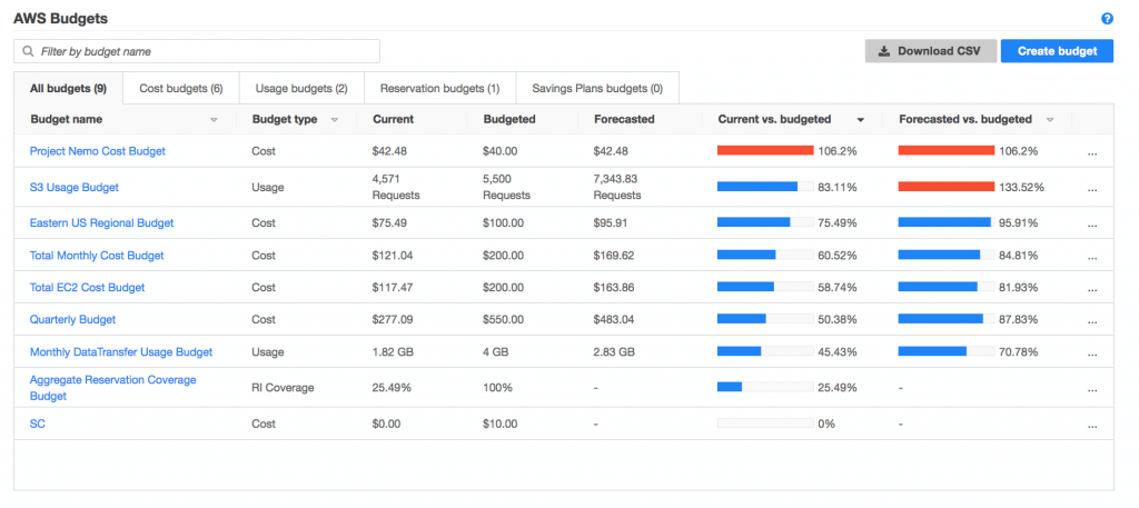 AWS Budgets Monitor your cost usage RI and savings plan costs and utilization