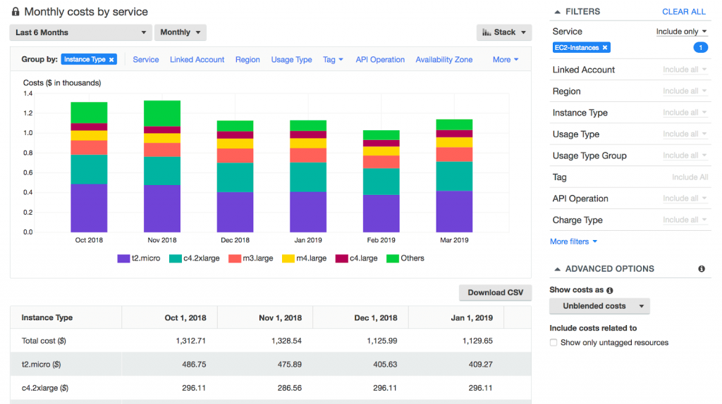 AWS Cost Explorer monthly costs by service report