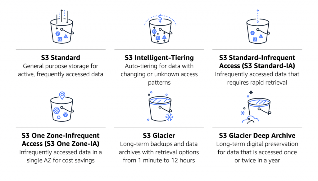 Amazon S3 storage classes