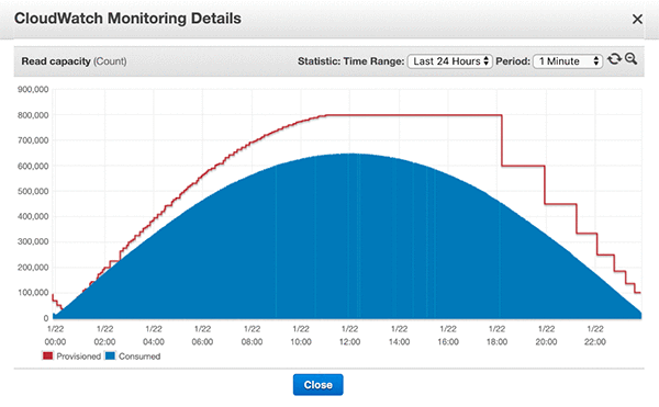 Autoscaling provisioned capacity follows consumed capacity closely with minimal unused resources