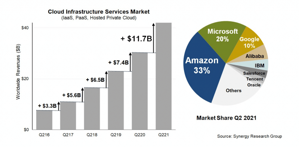 Cloud Infrastructure Services Market