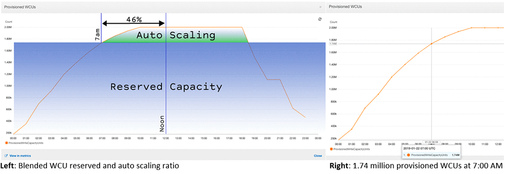 Combination of Reserved Capacity and Auto Scaling for AmazonDB cost optimization