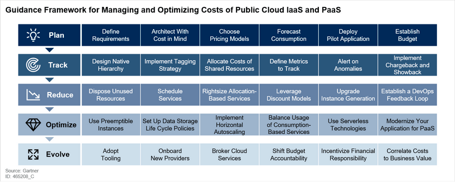 Gartner Framework of Cloud Cost Optimization