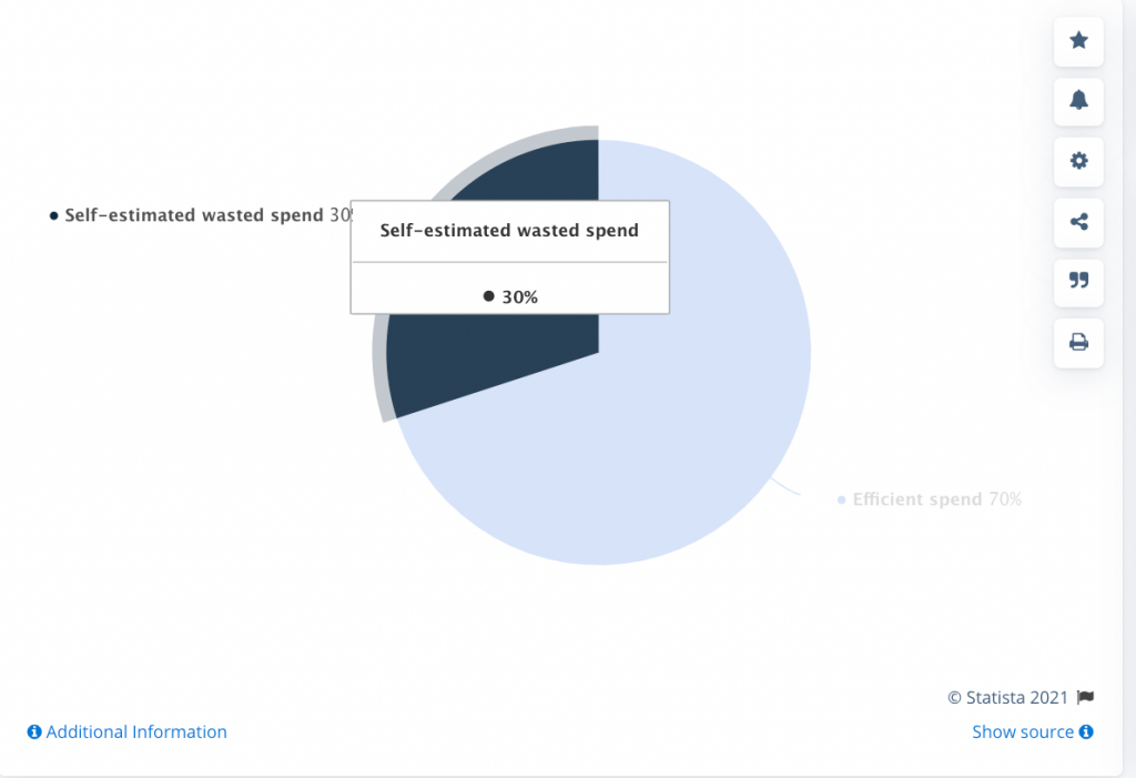 Statista Percentage of cloud computing spend wasted in 2020