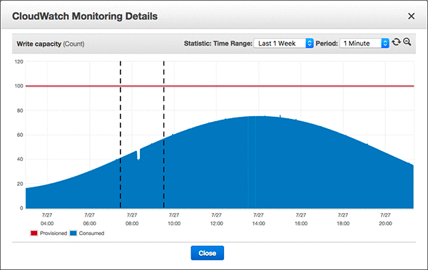 Statistically provisioned capacity white space below the red line is unused capacity