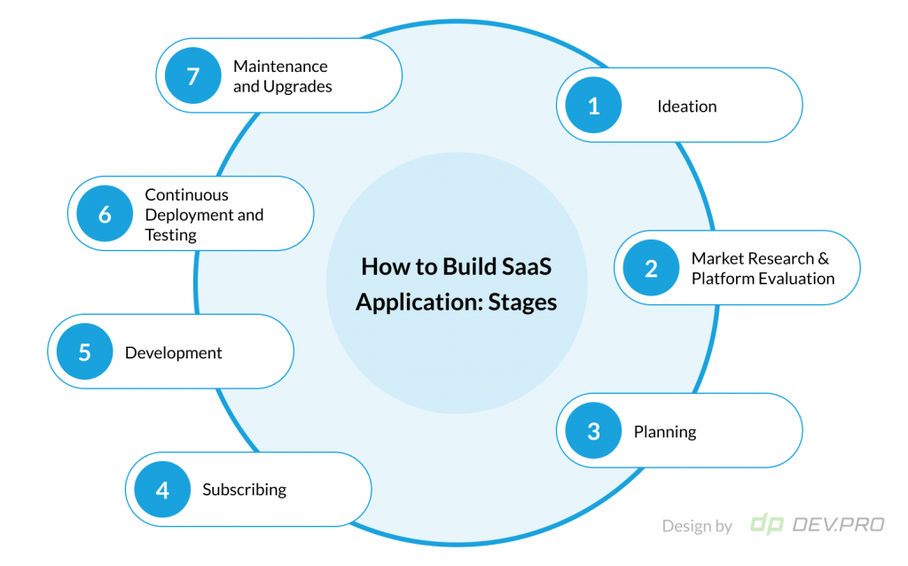 How to build a SaaS application: Stages of product Development