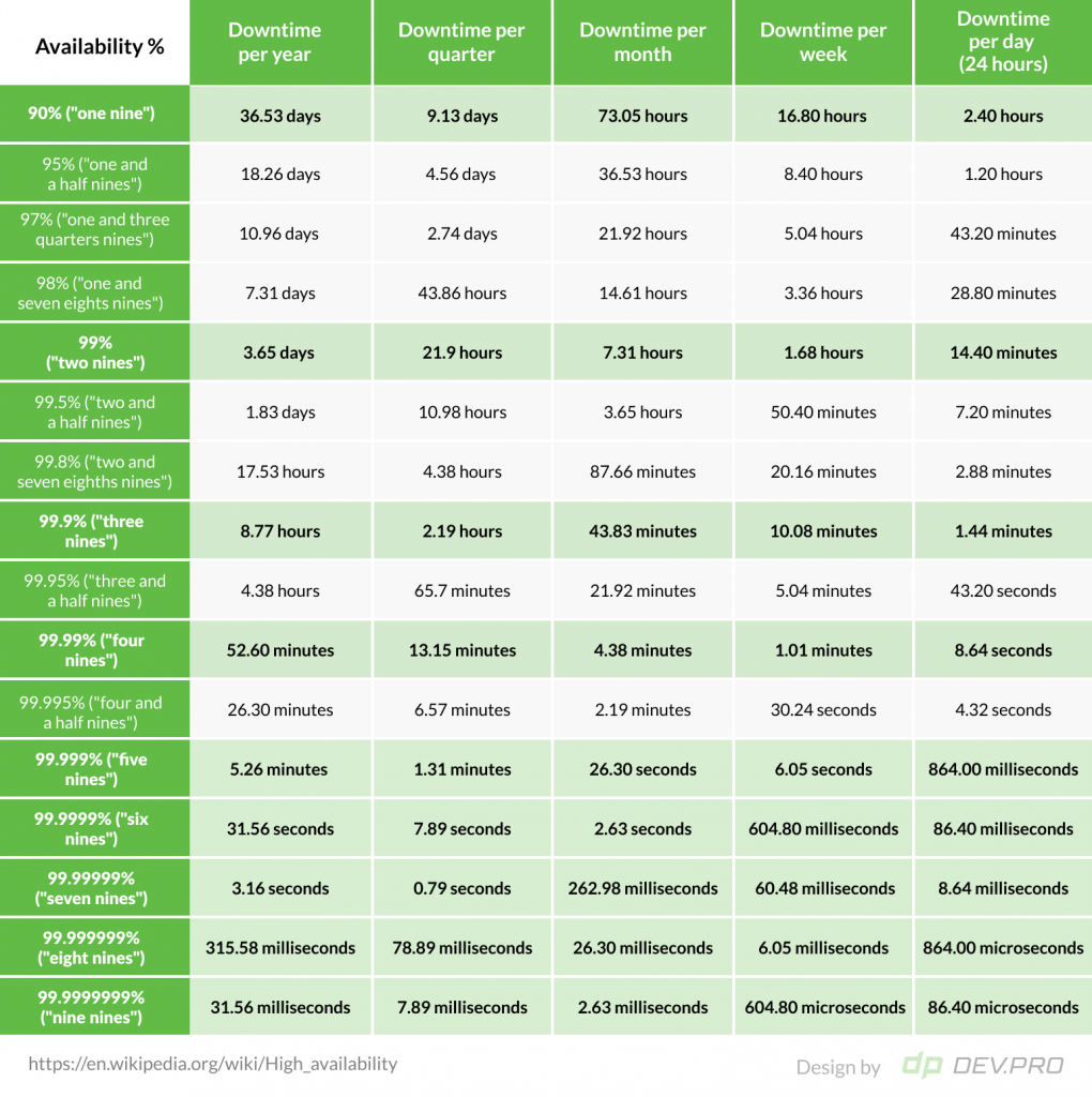 High availability standards for SaaS Development