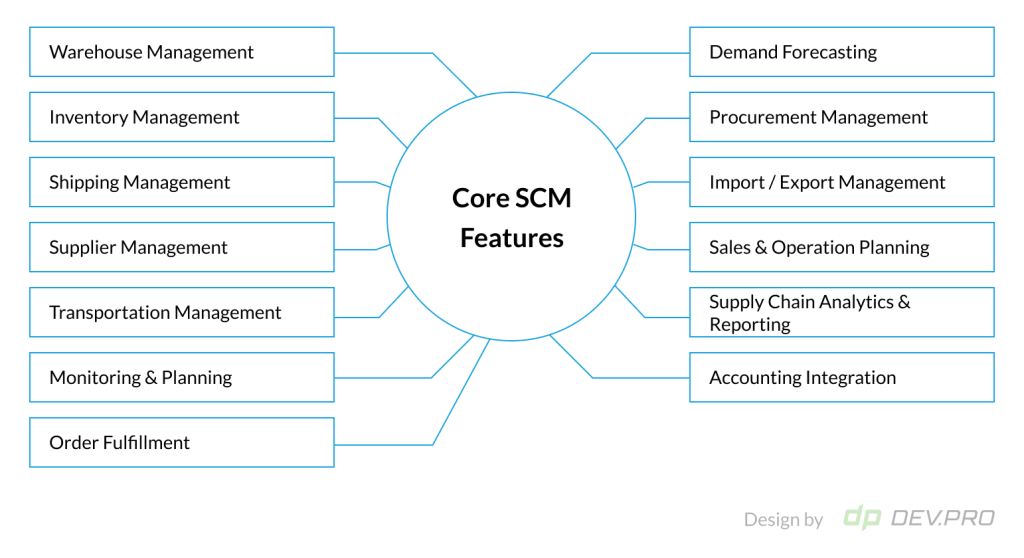 Key Features of Supply Chain Management Systems [SCM systems]