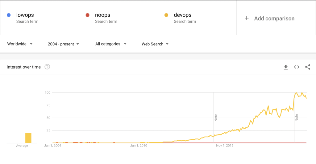 LowOps vs NoOps vs DevOps on Google Trends