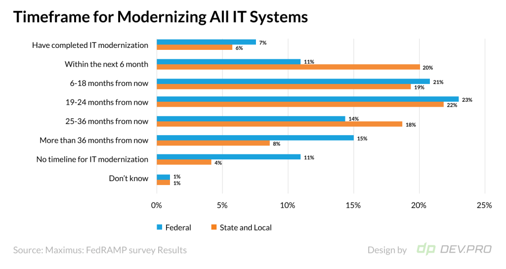 Maximus: FedRAMP Survey Results. Timeframe for Modernization of IT Systems in US Govt Agencies