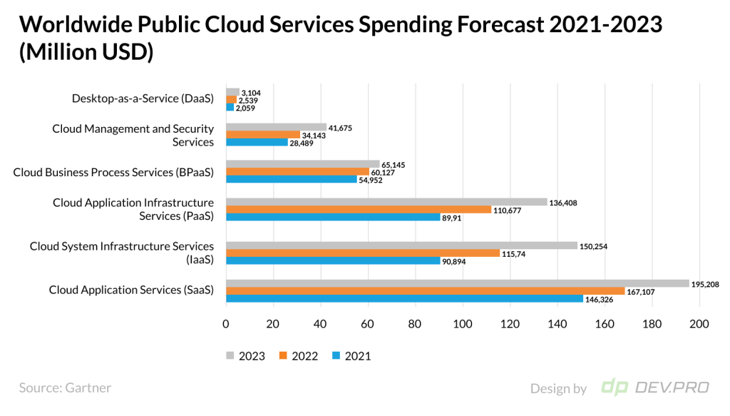 Worldwide Public Cloud Services Spending Forecast 2021-2023 [Milllion USD]