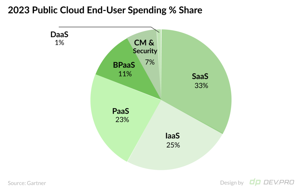 2023 Public Cloud End User Spending